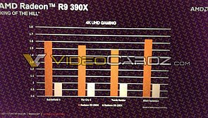 AMD Radeon R9 390X Performance